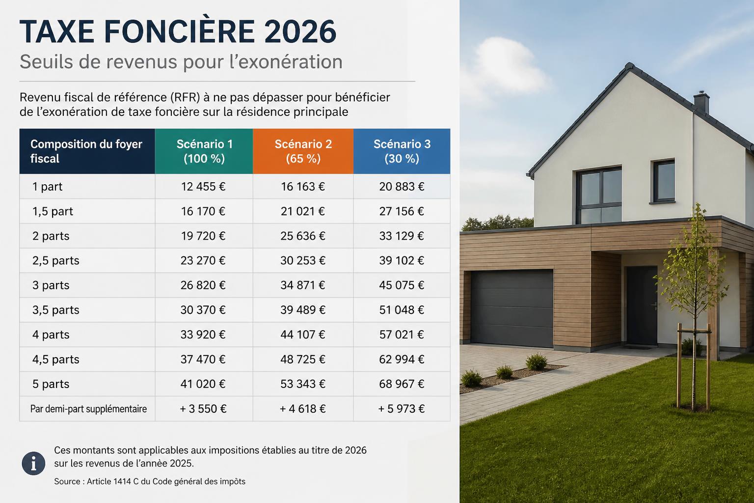 découvrez les seuils de revenus à ne pas dépasser en 2026 pour être exempté de la taxe foncière et optimiser votre fiscalité immobilière.